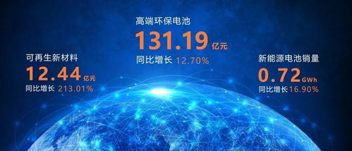 天能动力中期业绩稳步推进,收益大增60.27