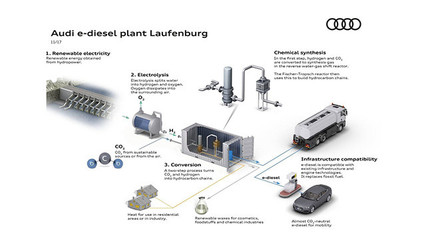 以水和二氧化碳为原料,奥迪欲建立新工厂生产黑科技合成柴油
