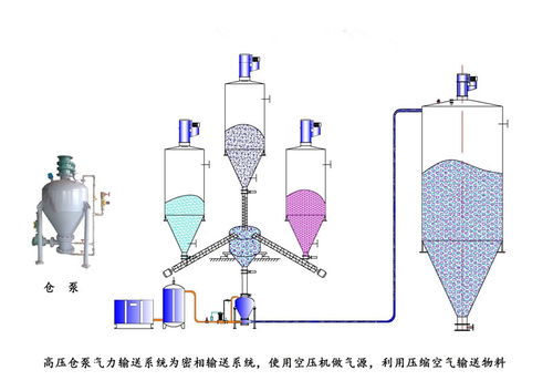 气力输送系统,气力输送设备工作的阶段,天明